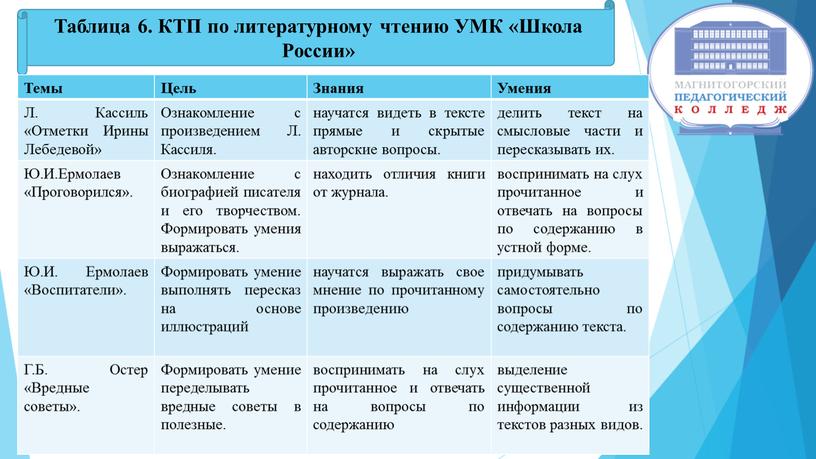 Таблица 6. КТП по литературному чтению