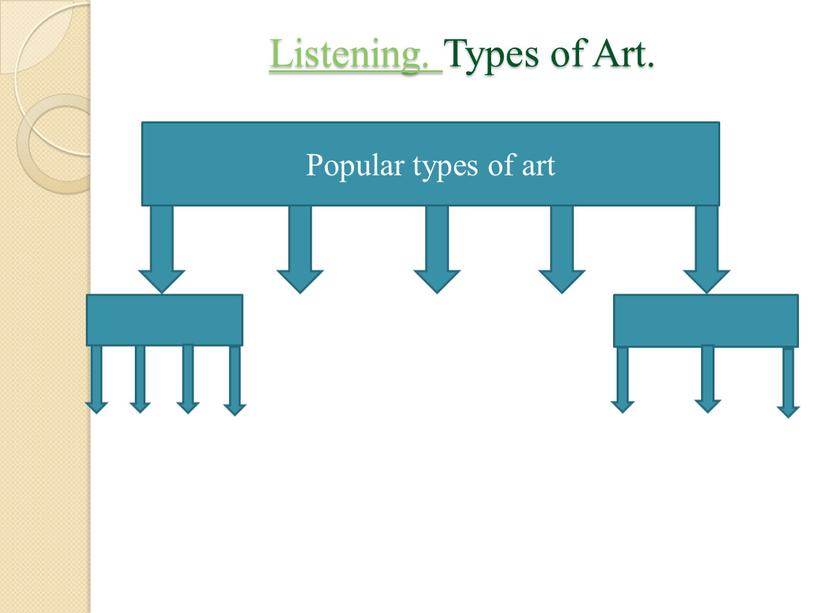 Listening. Types of Art. Popular types of art