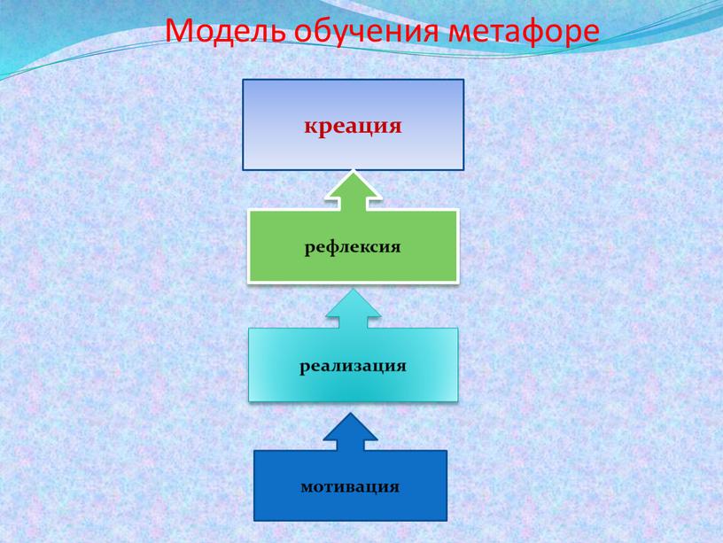 Модель обучения метафоре креация рефлексия реализация мотивация