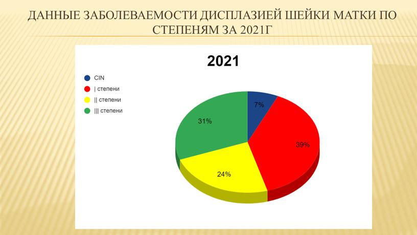 Данные заболеваемости дисплазией шейки матки по степеням за 2021г