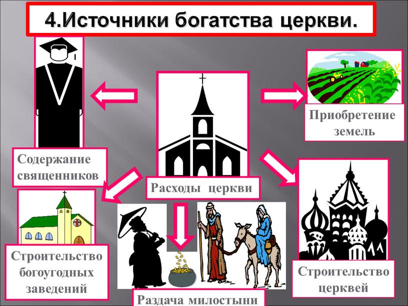 Источники богатства церкви. Расходы церкви