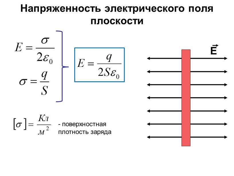 Напряженность электрического поля плоскости