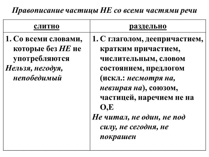 Правописание частицы НЕ со всеми частями речи слитно раздельно