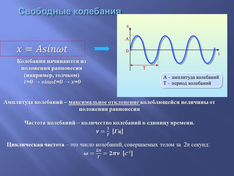 Свободные колебания 𝑥=𝐴𝑠𝑖𝑛𝜔𝑡 Колебания начинаются из положения равновесия (например, толчком) t=0 → sinωt=0 → x=0