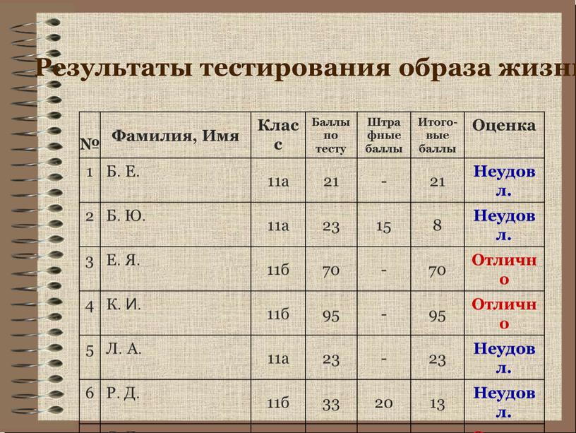 Результаты тестирования образа жизни №