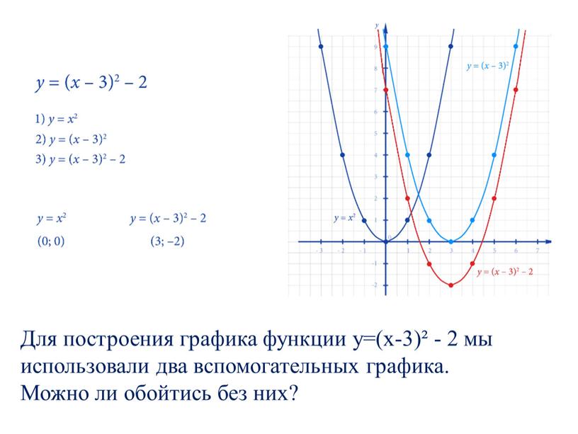 Для построения графика функции y=(x-3)² - 2 мы использовали два вспомогательных графика