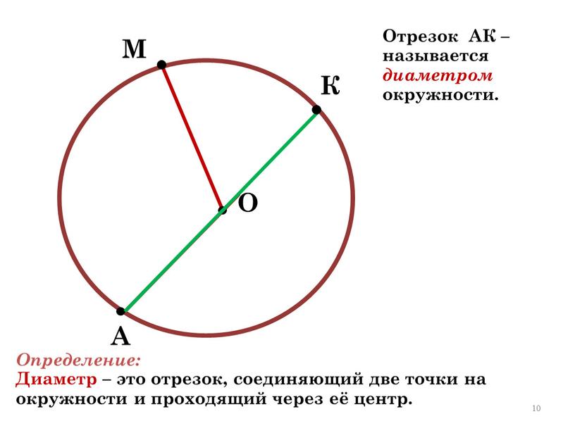 М А О К Отрезок АК – называется диаметром окружности