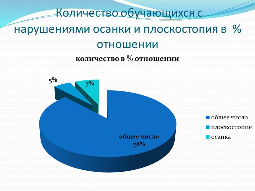 Количество обучающихся с нарушениями осанки и плоскостопия в % отношении