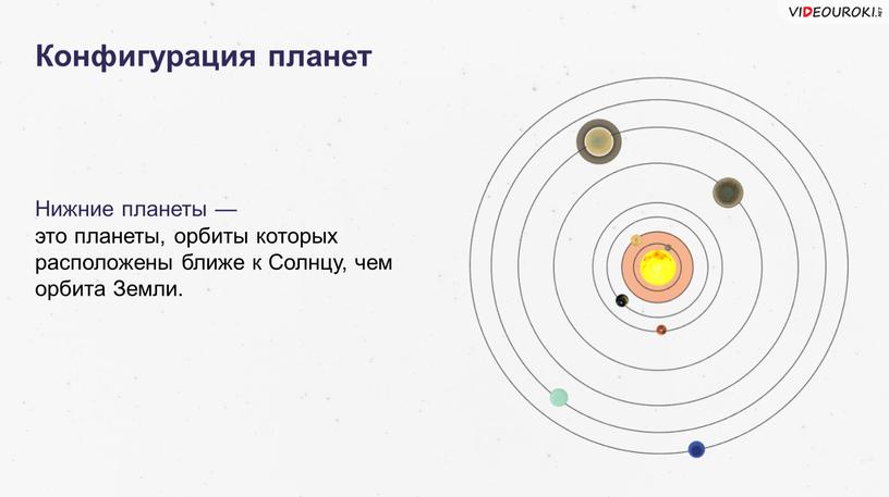 Конфигурация планет Нижние планеты — это планеты, орбиты которых расположены ближе к