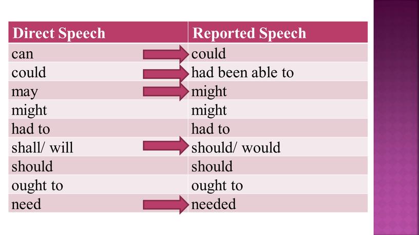 Direct Speech Reported Speech can could could had been able to may might might had to shall/ will should/ would should ought to need needed