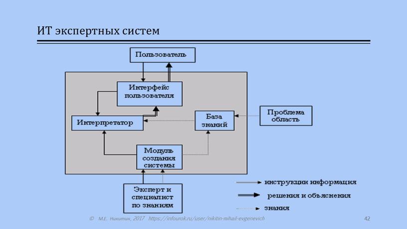 ИТ экспертных систем © М.Е. Никитин, 2017 https://infourok