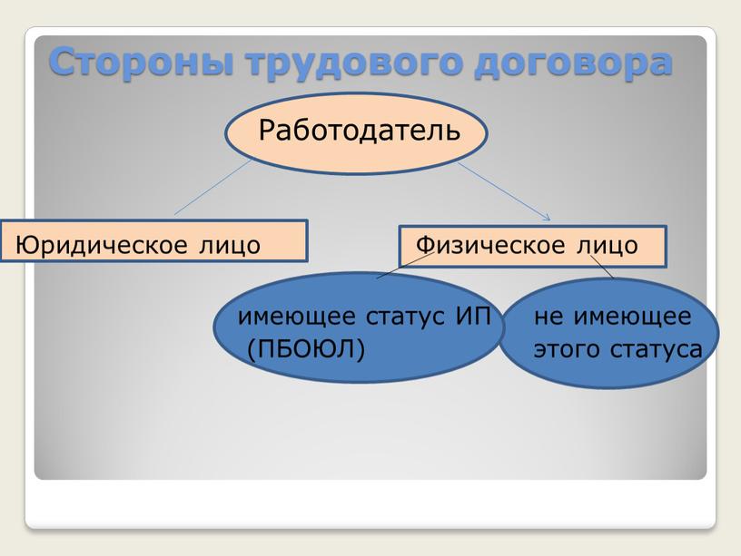 Работодатель Юридическое лицо