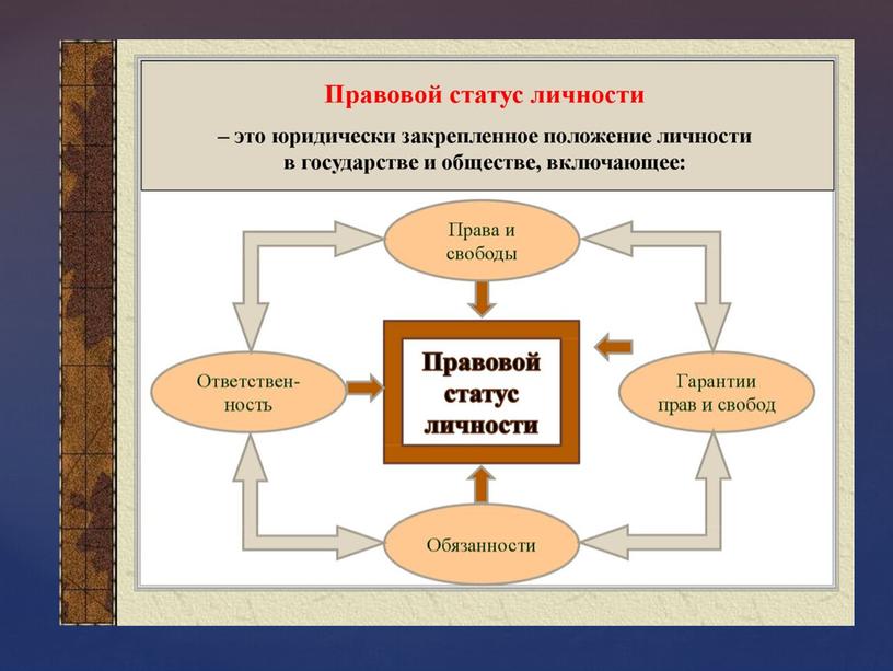 Презентация к уроку обществознания "Права и свободы человека и гражданина в России" 8 класс