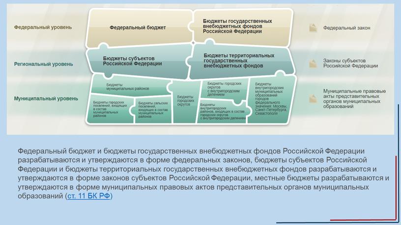 Федеральный бюджет и бюджеты государственных внебюджетных фондов