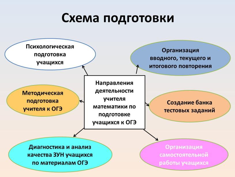 Схема подготовки Направления деятельности учителя математики по подготовке учащихся к