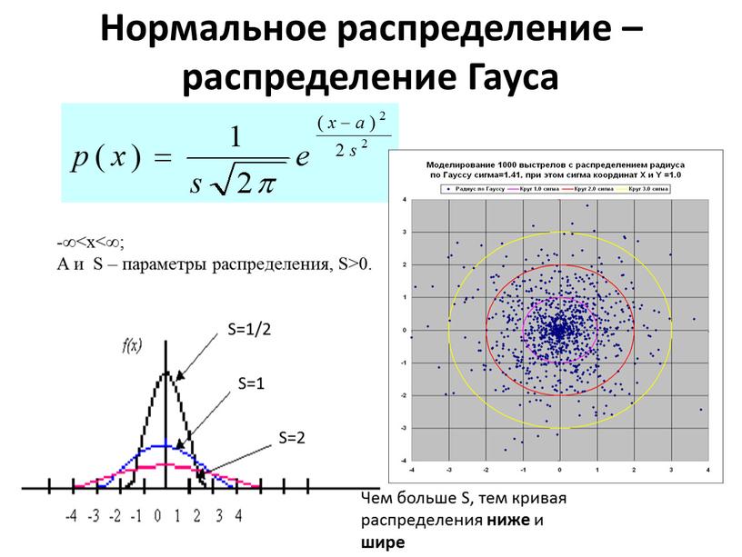 Нормальное распределение – распределение