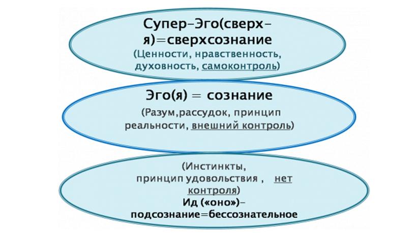 Лекция по теме: "Сознание, его происхождение и сущность"