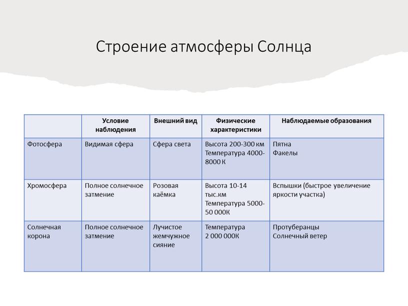 Строение атмосферы Солнца Условие наблюдения