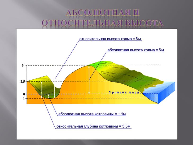Абсолютная и относительная высота