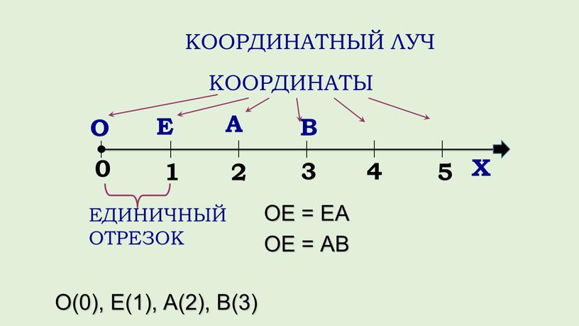 О Е А В 0 3 2 1 4 5 Х ЕДИНИЧНЫЙ