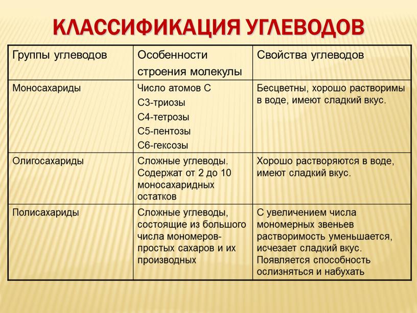 Классификация углеводов Группы углеводов