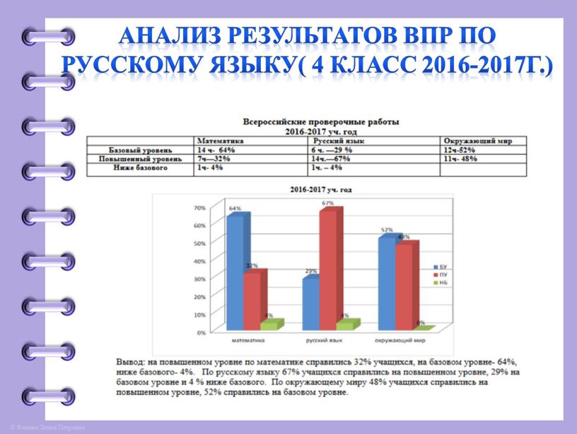 Анализ результатов ВПР по русскому языку( 4 класс 2016-2017г