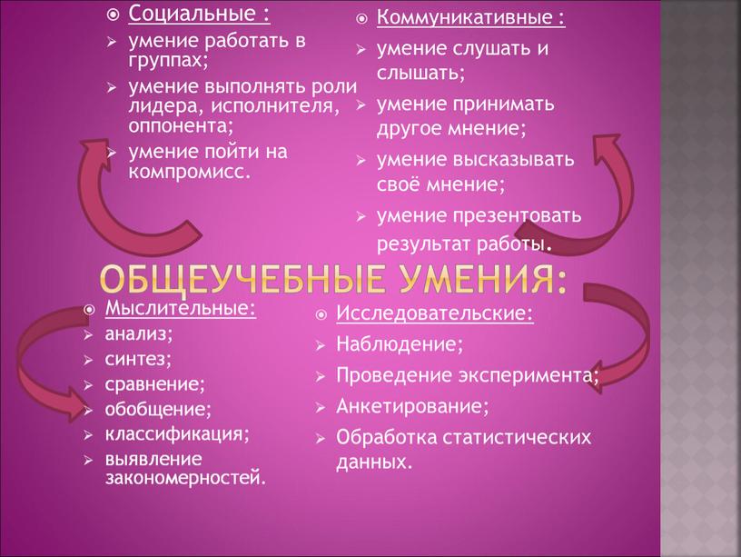 Общеучебные умения: Социальные : умение работать в группах; умение выполнять роли лидера, исполнителя, оппонента; умение пойти на компромисс