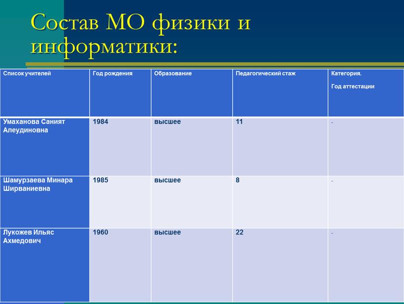 Состав МО физики и информатики: