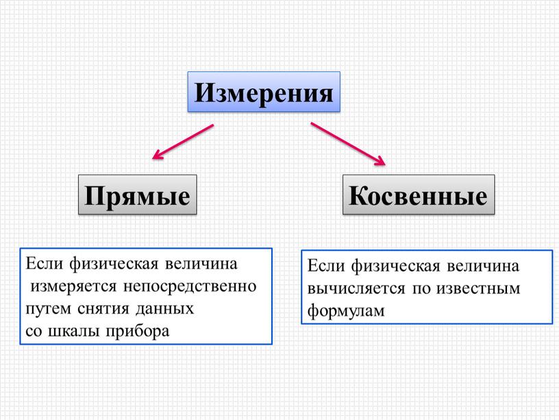 Измерения Косвенные Прямые Если физическая величина измеряется непосредственно путем снятия данных со шкалы прибора