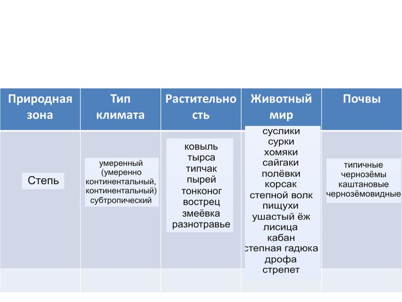 Природная зона Тип климата Растительность