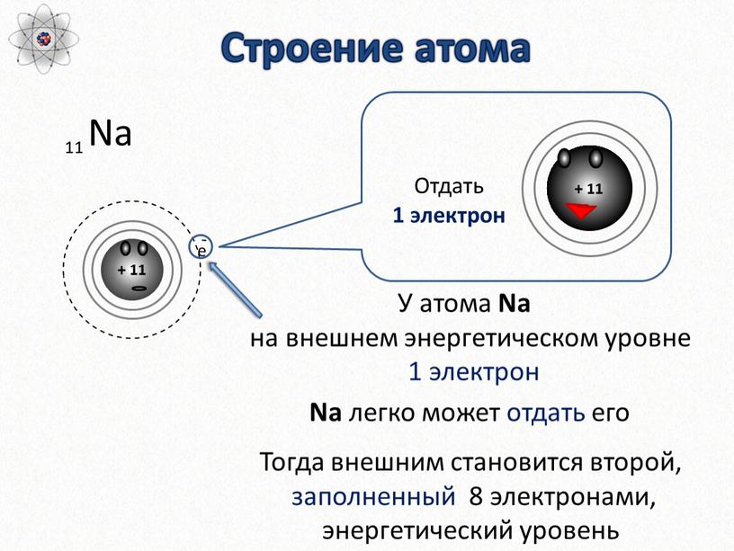 Строение атома Na 11 У атома Na на внешнем энергетическом уровне 1 электрон