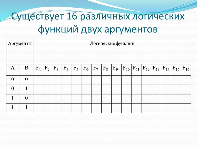 Существует 16 различных логических функций двух аргументов