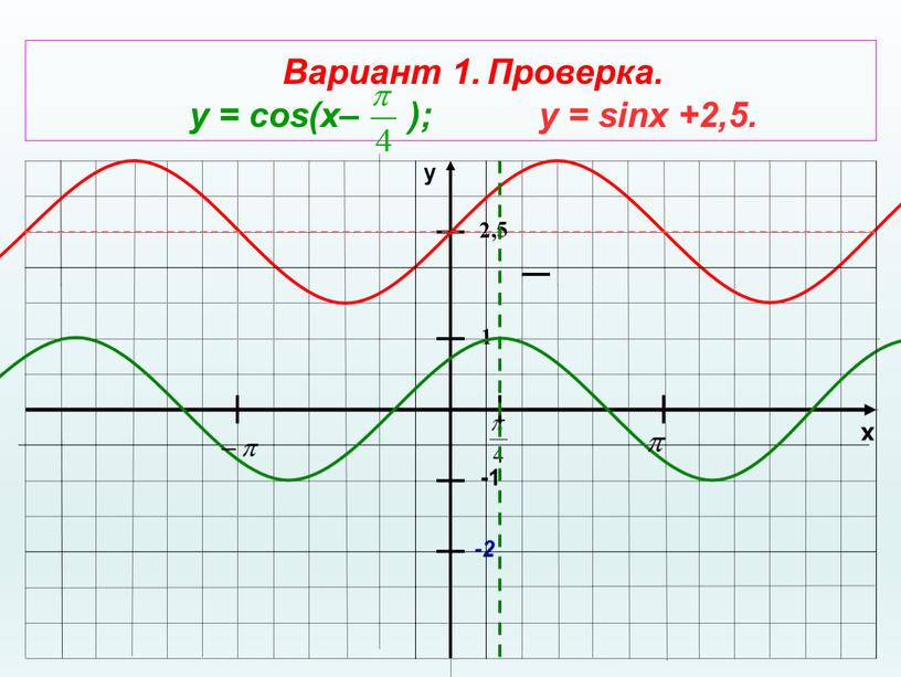 Вариант 1. Проверка. у = cos(x– ); у = sinx +2,5