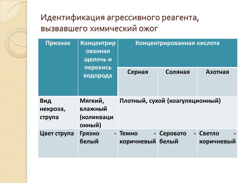 Идентификация агрессивного реагента, вызвавшего химический ожог