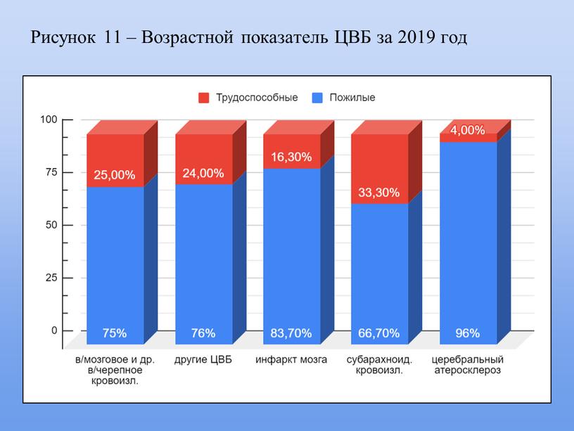 Рисунок 11 – Возрастной показатель