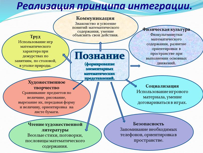 Реализация принципа интеграции