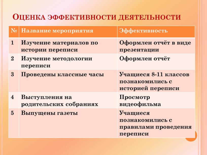 Оценка эффективности деятельности №