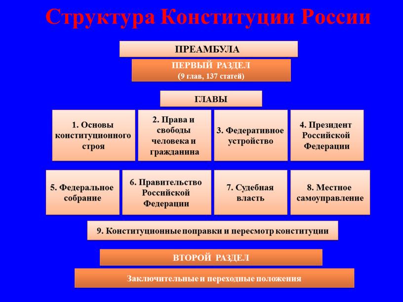 Структура Конституции России ПРЕАМБУЛА