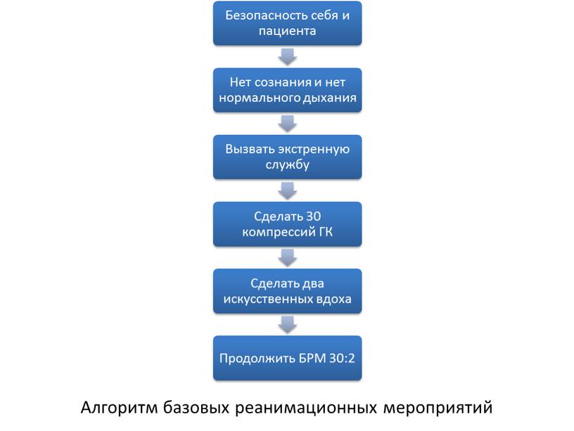 Алгоритм базовых реанимационных мероприятий