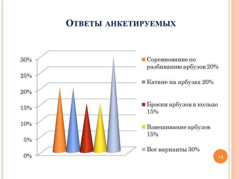 Ответы анкетируемых 14