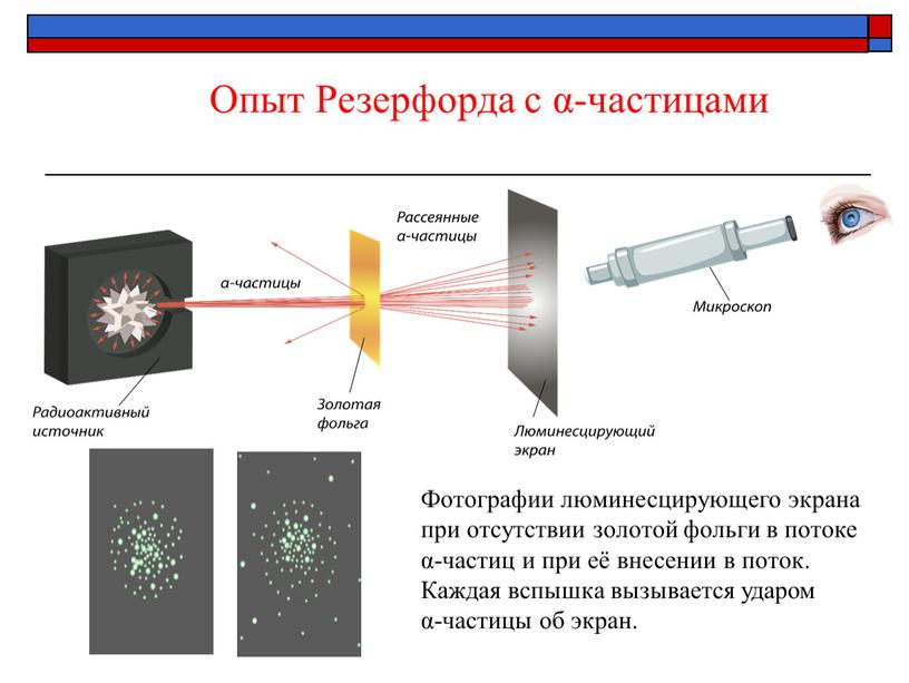 Опыт Резерфорда с α-частицами Фотографии люминесцирующего экрана при отсутствии золотой фольги в потоке α-частиц и при её внесении в поток