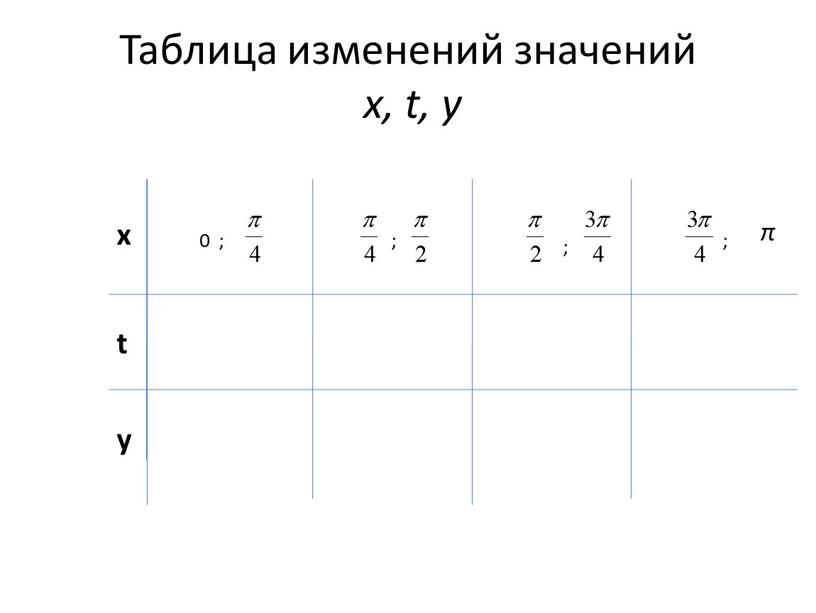 Таблица изменений значений x, t, y x t y π 0 ; ; ; ;