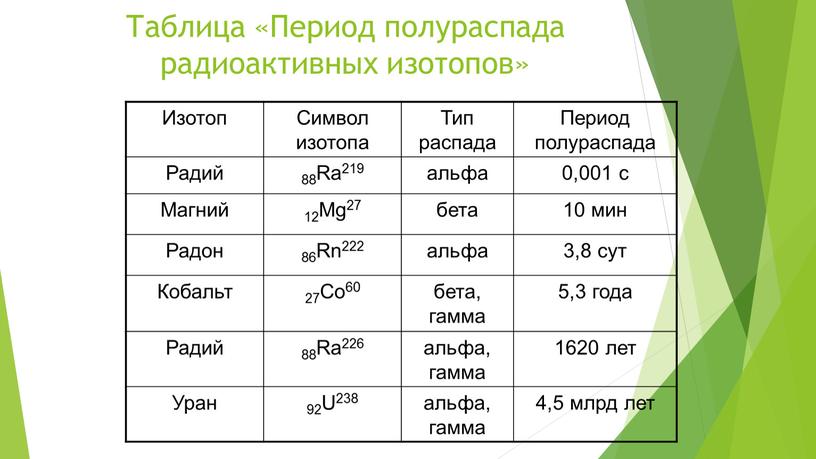 Таблица «Период полураспада радиоактивных изотопов»