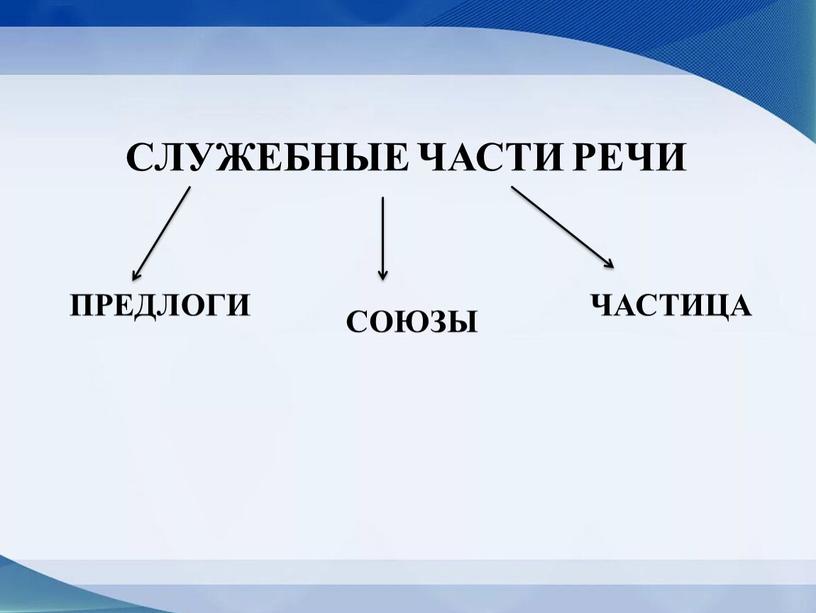 СЛУЖЕБНЫЕ ЧАСТИ РЕЧИ ПРЕДЛОГИ СОЮЗЫ