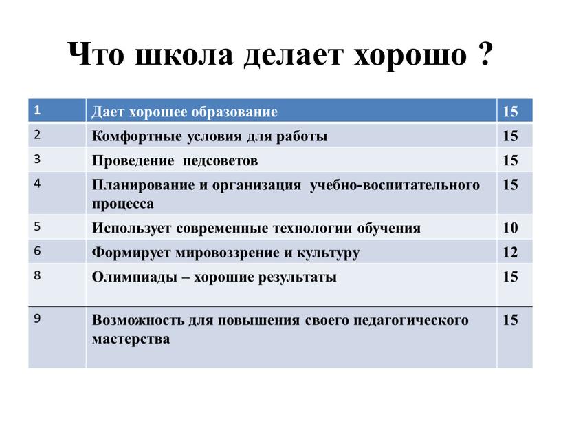 Что школа делает хорошо ? 1 Дает хорошее образование 15 2