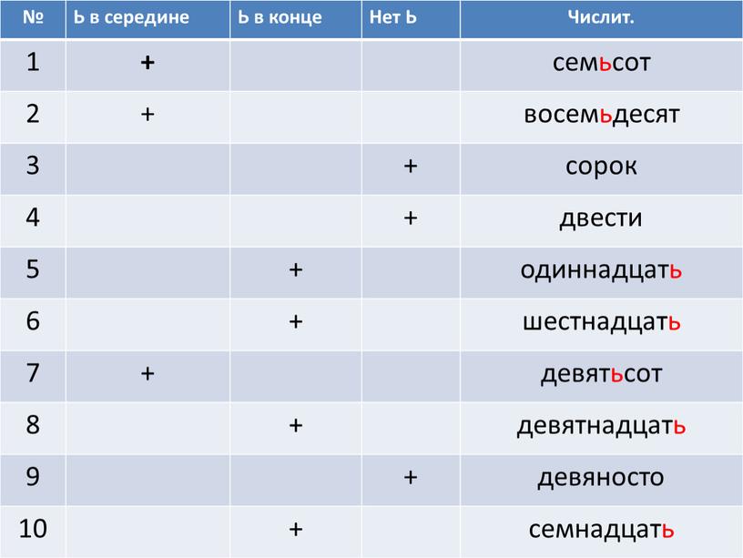 Ь в середине Ь в конце Нет Ь Числит