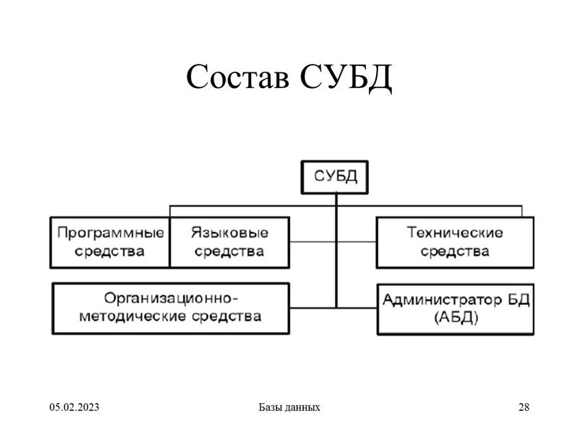 Состав СУБД 05.02.2023 Базы данных 28