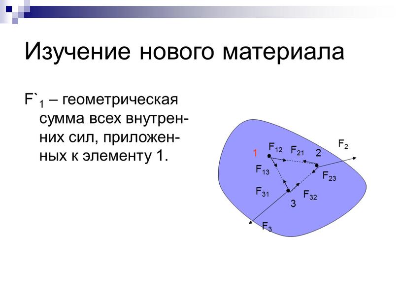 Изучение нового материала F`1 – геометрическая сумма всех внутрен-них сил, приложен-ных к элементу 1