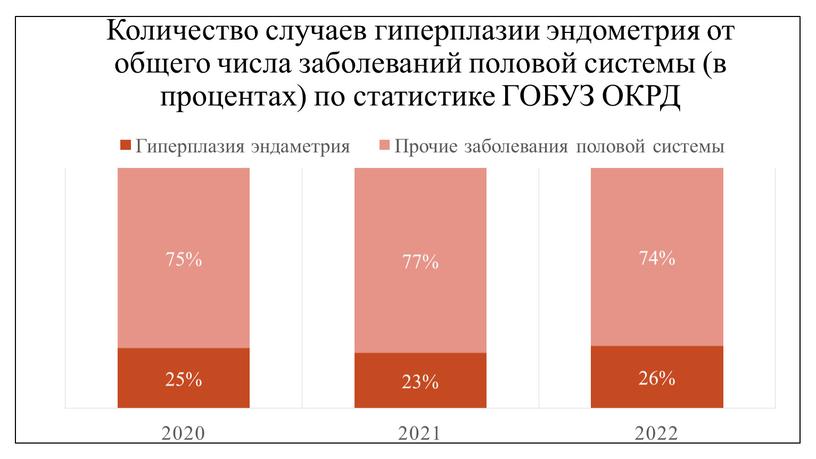 Количество случаев гиперплазии эндометрия от общего числа заболеваний половой системы (в процентах) по статистике