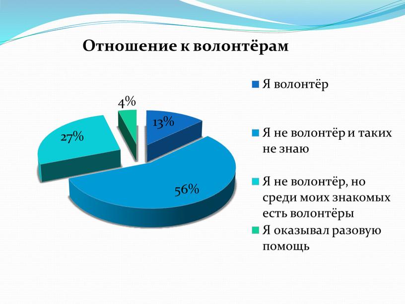 Методическая разработка. Исследовательская работа "Гражданское участие - волонтёры и добровольцы"